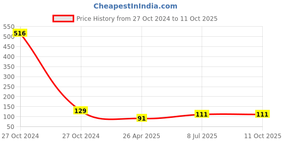 industrybuying.com MUNIX 126 mm Pointed Tip Stainless Steel Scissor Assorted, GL-2150 munix Price History Graph from 27 Oct 2024 to 11 Oct 2025
