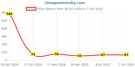 industrybuying.com MUNIX 126 mm Round Tip Plastic Scissor Assorted, KR-9150 munix Price History Graph from 26 Oct 2024 to 6 Oct 2025