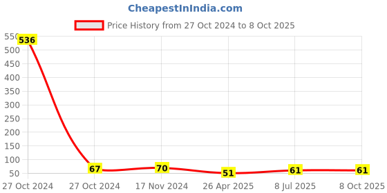 industrybuying.com MUNIX 128 mm Pointed Tip Stainless Steel Scissor Assorted, SL-1150 munix Price History Graph from 27 Oct 2024 to 8 Oct 2025