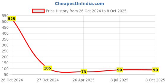 industrybuying.com MUNIX 138 mm Round Tip Plastic Scissor Assorted, KR-9153 munix Price History Graph from 26 Oct 2024 to 7 Oct 2025