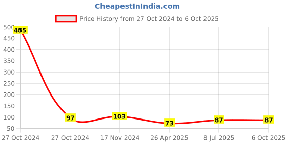industrybuying.com MUNIX 152 mm Pointed Tip Stainless Steel Scissor Assorted, SL-1160 munix Price History Graph from 27 Oct 2024 to 6 Oct 2025