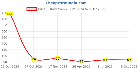 industrybuying.com MUNIX 153 mm Pointed Tip Stainless Steel Scissor Assorted, AS-5160/P munix Price History Graph from 26 Oct 2024 to 8 Oct 2025