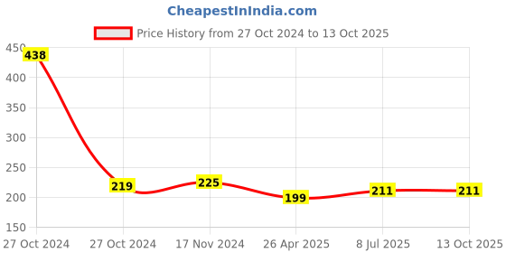 industrybuying.com MUNIX 168 mm Pointed Tip Stainless Steel Scissor Assorted with Safety Cover, PL-3167C munix Price History Graph from 27 Oct 2024 to 12 Oct 2025