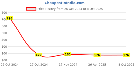 industrybuying.com MUNIX 169 mm Pointed Tip Stainless Steel Scissor Assorted with Safety Cover, GL-2568C munix Price History Graph from 26 Oct 2024 to 8 Oct 2025
