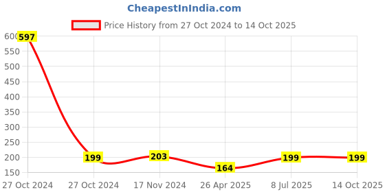 industrybuying.com MUNIX 169 mm Round Tip Moly Vanadium Stainless Steel Scissor Assorted, GL-2170 munix Price History Graph from 27 Oct 2024 to 14 Oct 2025