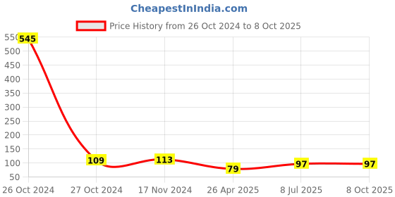industrybuying.com MUNIX 178 mm Pointed Tip Stainless Steel Scissor Assorted, AS-5170/P munix Price History Graph from 26 Oct 2024 to 8 Oct 2025