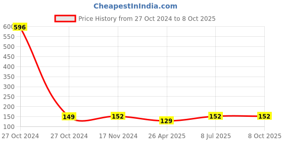 industrybuying.com MUNIX 185 mm Pointed Tip Stainless Steel Scissor Assorted, SL-1173 munix Price History Graph from 27 Oct 2024 to 8 Oct 2025