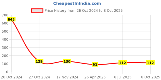 industrybuying.com MUNIX 202 mm Pointed Tip Stainless Steel Scissor Assorted, AS-5180/P munix Price History Graph from 26 Oct 2024 to 7 Oct 2025