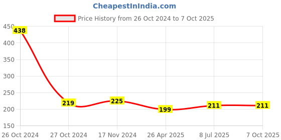 industrybuying.com MUNIX 210 mm One Rounded & Other Pointed Tip Stainless Steel Scissor Assorted with Safety Cover, GL-2583C munix Price History Graph from 26 Oct 2024 to 6 Oct 2025