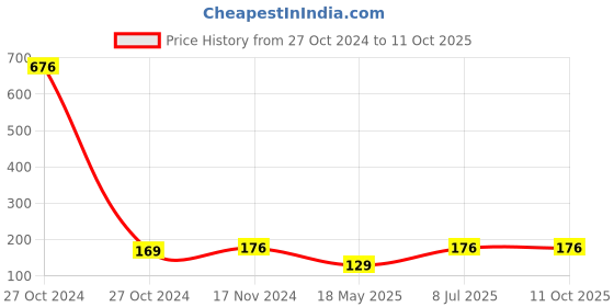 industrybuying.com MUNIX 210 mm Round Tip Stainless Steel Scissor Assorted, SL-1183 munix Price History Graph from 27 Oct 2024 to 11 Oct 2025
