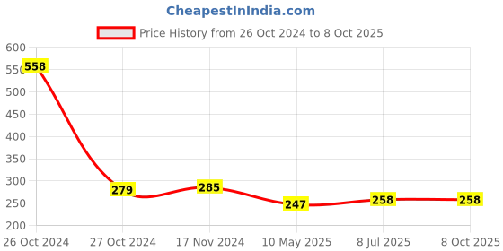 industrybuying.com MUNIX 211 mm One Rounded & Other Pointed Tip Stainless Steel Scissor Assorted with Safety Cover, PL-3183C munix Price History Graph from 26 Oct 2024 to 7 Oct 2025