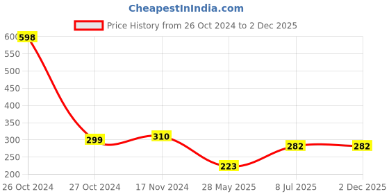 industrybuying.com MUNIX 216 mm Round Tip Moly Vanadium Stainless Steel Scissor Assorted, GL-2185 munix Price History Graph from 26 Oct 2024 to 2 Dec 2025