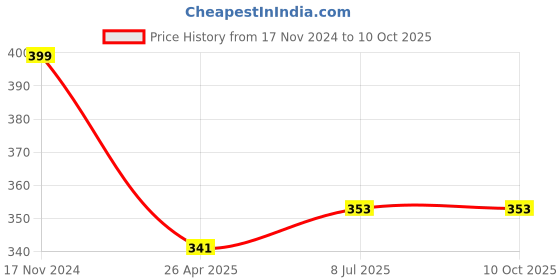 industrybuying.com MUNIX 228 mm Pointed Tip Stainless Steel Scissor Assorted, PHS-190 munix Price History Graph from 17 Nov 2024 to 10 Oct 2025