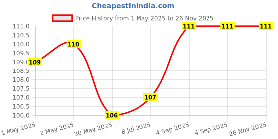 industrybuying.com MUNIX Tape Dispenser Blue for 50 mm (2 Inch) Wide Tape, CSP-203 munix Price History Graph from 1 May 2025 to 25 Nov 2025