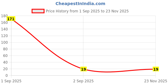 industrybuying.com Murata Ceramic Disc Capacitor, 470 pF, ± 10%, B, 7.5 mm, PC Pin, DE2B3KH471KA3B murata Price History Graph from 1 Sep 2025 to 22 Nov 2025