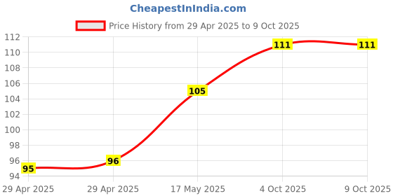industrybuying.com Murata Ceramic Resonator, 4MHZ, THD, CSTLS4M00G53-A0 (Pack of 5 Pcs) murata Price History Graph from 29 Apr 2025 to 8 Oct 2025
