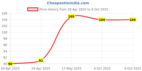 industrybuying.com Murata Ceramic Resonator, 8MHZ, THD, CSTLS8M00G53-A0 (Pack of 5 Pcs) murata Price History Graph from 29 Apr 2025 to 8 Oct 2025