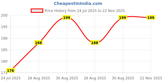 industrybuying.com Murata Ceramic Suppression Capacitor, 1000PF, 250V, 10%, X7R, 2211, GA352QR7GF102KW01L murata Price History Graph from 24 Jul 2025 to 22 Nov 2025