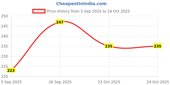 industrybuying.com Murata Ceramic Suppression Capacitor, 22000PF, 250VAC, 10%, X7R, 2220, GA355DR7GB223KW01L murata Price History Graph from 5 Sep 2025 to 23 Oct 2025