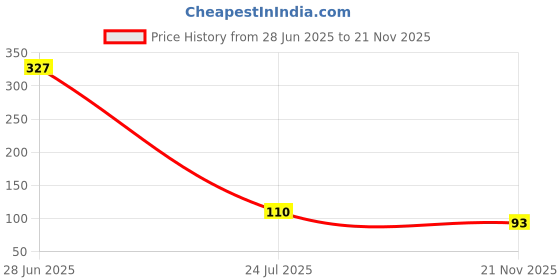 industrybuying.com Murata Ceramic Suppression Capacitor, 3300PF, 250V, 10%, X7R, 2220, GA355QR7GF332KW01L murata Price History Graph from 28 Jun 2025 to 21 Nov 2025
