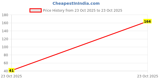 industrybuying.com Murata Ceramic Suppression Capacitor, 470PF, CLASS X1/Y2, DE2B3SA471KA3BY02F murata Price History Graph from 23 Oct 2025 to 23 Oct 2025