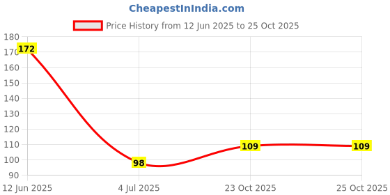 industrybuying.com Murata Ceramic Suppression Capacitor, 680PF, 10%, DE1B3RB681KA4BR01F murata Price History Graph from 12 Jun 2025 to 23 Oct 2025