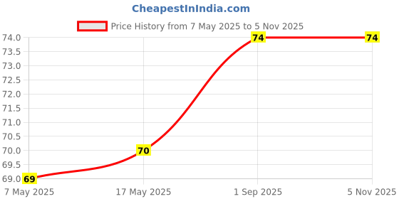 industrybuying.com Murata Common Mode Line Filter, AC, 20 mH, 500 mA, PLA10 Series, PLA10AN2030R5R2B murata Price History Graph from 7 May 2025 to 4 Nov 2025