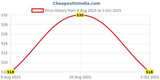 industrybuying.com Murata Feedthrough Capacitor, Three Terminal, 1.5 µF, 25 V, 6 A, 1806 [4516 Metric], Surface Mount, ± 20%, NFM41PC155B1E3L (Pack of 10 Pcs) murata Price History Graph from 9 Aug 2025 to 3 Oct 2025
