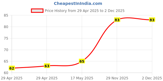 industrybuying.com Murata Ferrite Bead, 0.03OHM, 3A, 0805, BLM21PG121SN1D (Pack of 10 Pcs) murata Price History Graph from 29 Apr 2025 to 1 Dec 2025