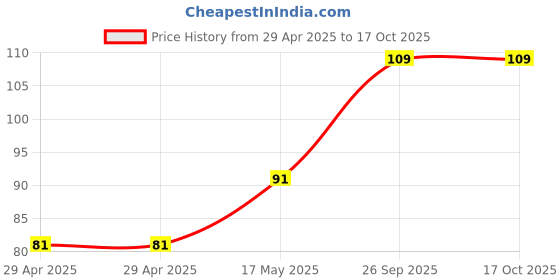 industrybuying.com Murata Ferrite Bead, 0.1OHM, 200MA, 0805, BLM21AG121SN1D (Pack of 10 Pcs) murata Price History Graph from 29 Apr 2025 to 15 Oct 2025