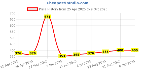 industrybuying.com Murata Fresnel Lens, IML Series, IRA-S210ST01 Pyroelectric Infrared Sensors, IML-0686 murata Price History Graph from 25 Apr 2025 to 7 Oct 2025