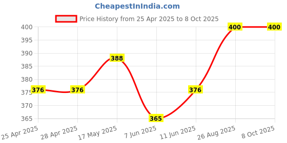 industrybuying.com Murata Fresnel Lens, IML Series, IRA-S210ST01 Pyroelectric Infrared Sensors, IML-0687 murata Price History Graph from 25 Apr 2025 to 8 Oct 2025