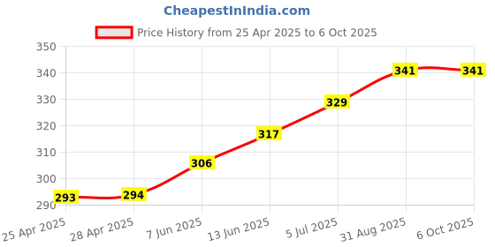 industrybuying.com Murata Fresnel Lens, IML Series, Pyroelectric Infrared Sensors, Inline Type, IML-0685 murata Price History Graph from 25 Apr 2025 to 6 Oct 2025
