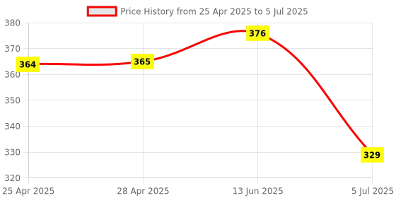 industrybuying.com Murata Fresnel Lens, IML Series, Pyroelectric Infrared Sensors, Round Type, IML-0688 murata Price History Graph from 25 Apr 2025 to 5 Jul 2025
