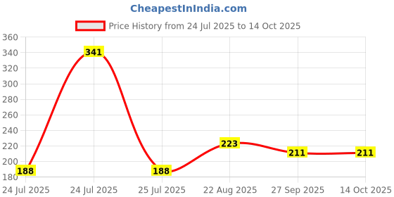 industrybuying.com Murata Leaded Multilayer Ceramic Capacitor, 0.01UF, 50V, MLCC, RADIAL, RCE5C1H103J1M1H03A (Pack of 5 Pcs) murata Price History Graph from 24 Jul 2025 to 14 Oct 2025
