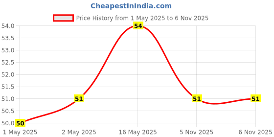 industrybuying.com Murata Leaded Multilayer Ceramic Capacitor, 0.1UF, 25V, MLCC, RADIAL, RDER71E104K0K1H03B murata Price History Graph from 1 May 2025 to 5 Nov 2025