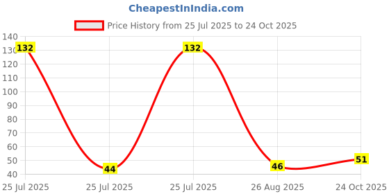 industrybuying.com Murata Leaded Multilayer Ceramic Capacitor, 0.1UF, 50V, MLCC, RADIAL, RDER71H104K0P1H03B murata Price History Graph from 25 Jul 2025 to 24 Oct 2025