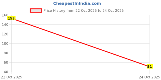 industrybuying.com Murata Leaded Multilayer Ceramic Capacitor, 0.33UF, 50V, MLCC, RADIAL, RDER71H334K1K1H03B murata Price History Graph from 22 Oct 2025 to 24 Oct 2025