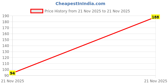 industrybuying.com Murata Leaded Multilayer Ceramic Capacitor, 0.47UF, 100V, MLCC, RADIAL, RCER72A474K2K1H03B murata Price History Graph from 21 Nov 2025 to 21 Nov 2025