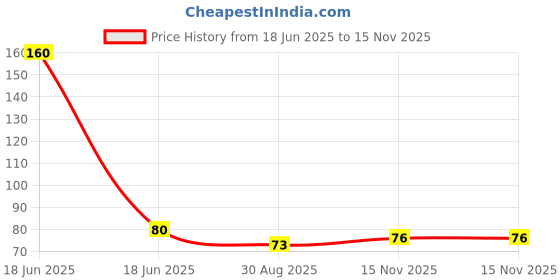 industrybuying.com Murata Leaded Multilayer Ceramic Capacitor, 15PF, 1KV, MLCC, RADIAL, RDE7U3A150J2K1H03B murata Price History Graph from 18 Jun 2025 to 15 Nov 2025