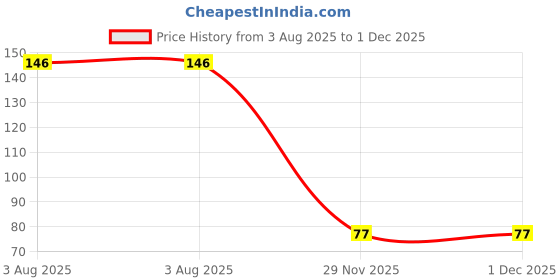 industrybuying.com Murata Leaded Multilayer Ceramic Capacitor, 1UF, 50V, MLCC, RADIAL, RCER71H105K2K1H03B murata Price History Graph from 3 Aug 2025 to 29 Nov 2025