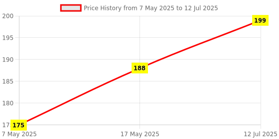 industrybuying.com Murata Leaded Resonator, CSTLS16M0X53-A0 (Pack of 5 Pcs) murata Price History Graph from 7 May 2025 to 12 Jul 2025