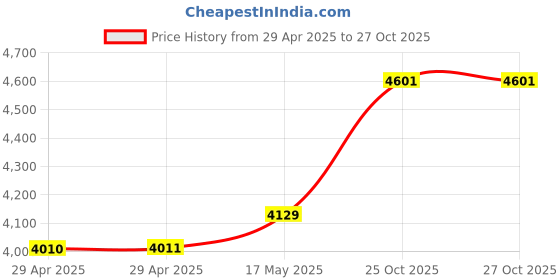 industrybuying.com Murata MEMS Accelerometer, 3-AXIS, SMD-12, SCA3100-D04 murata Price History Graph from 29 Apr 2025 to 26 Oct 2025