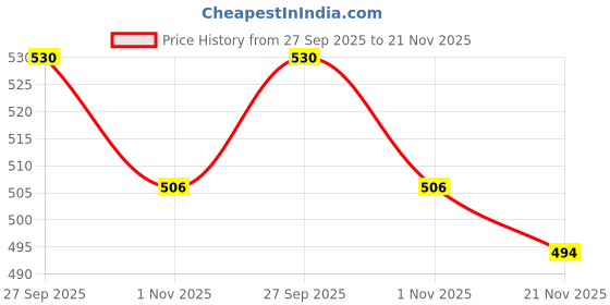 industrybuying.com Murata Multilayer Ceramic Capacitor, 15 µF, 100 V, 2220 [5750 Metric], ± 20%, X7R, 6.4 mm, KCM55WR72A156MH01K murata Price History Graph from 27 Sep 2025 to 21 Nov 2025