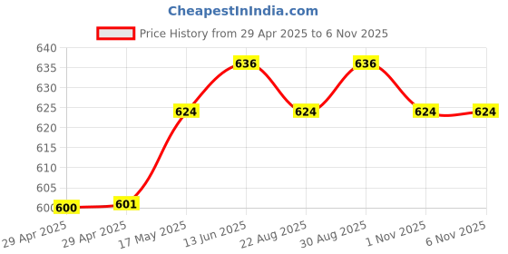 industrybuying.com Murata Noise Filter, EMIFIL BNX Series, 25V, 15A, BNX025H01L murata Price History Graph from 29 Apr 2025 to 5 Nov 2025