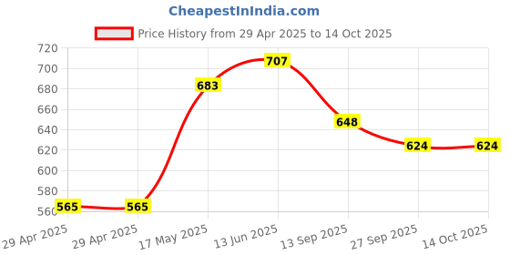 industrybuying.com Murata Noise Filter, EMIFIL BNX Series, 50V, 15A, BNX024H01L murata Price History Graph from 29 Apr 2025 to 13 Oct 2025