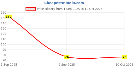 industrybuying.com Murata NTC Thermistor, 100 kohm, NCP Series, 4250 K, SMD, 0402 [1005 Metric], NCP15WF104F03RC (Pack of 10 Pcs) murata Price History Graph from 1 Sep 2025 to 10 Oct 2025
