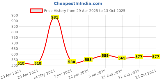 industrybuying.com MURATA POWER SOLUTIONS Converter, Dc-Dc, 3.3V, 1W, MEE1S0303SC murata power solutions Price History Graph from 29 Apr 2025 to 12 Oct 2025