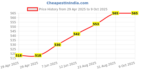 industrybuying.com MURATA POWER SOLUTIONS Converter, Dc To Dc, +/-12V, 1W, NMA1212SC murata power solutions Price History Graph from 29 Apr 2025 to 8 Oct 2025