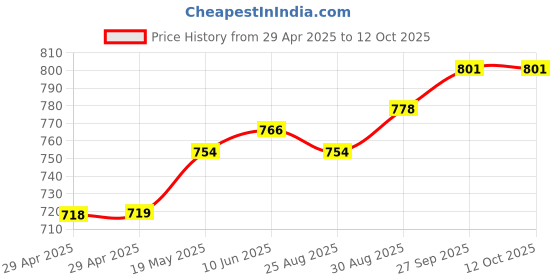 industrybuying.com MURATA POWER SOLUTIONS Converter, Dc To Dc, 4.5V To 14V, 15W, OKR-T/3-W12-C murata power solutions Price History Graph from 29 Apr 2025 to 12 Oct 2025